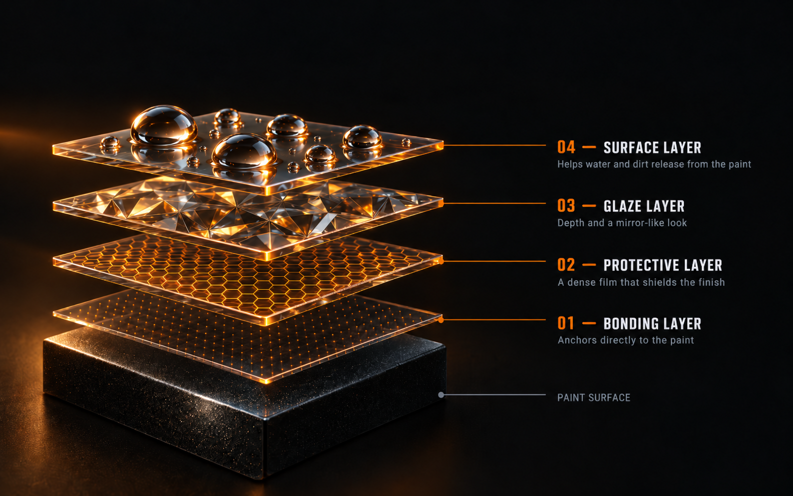 Exploded illustration of the Atomic finish: 04 Surface layer helps water and dirt release from the paint; 03 Glaze layer gives depth and a mirror-like look; 02 Protective layer is a dense film that shields the finish; 01 Bonding layer anchors directly to the paint surface
